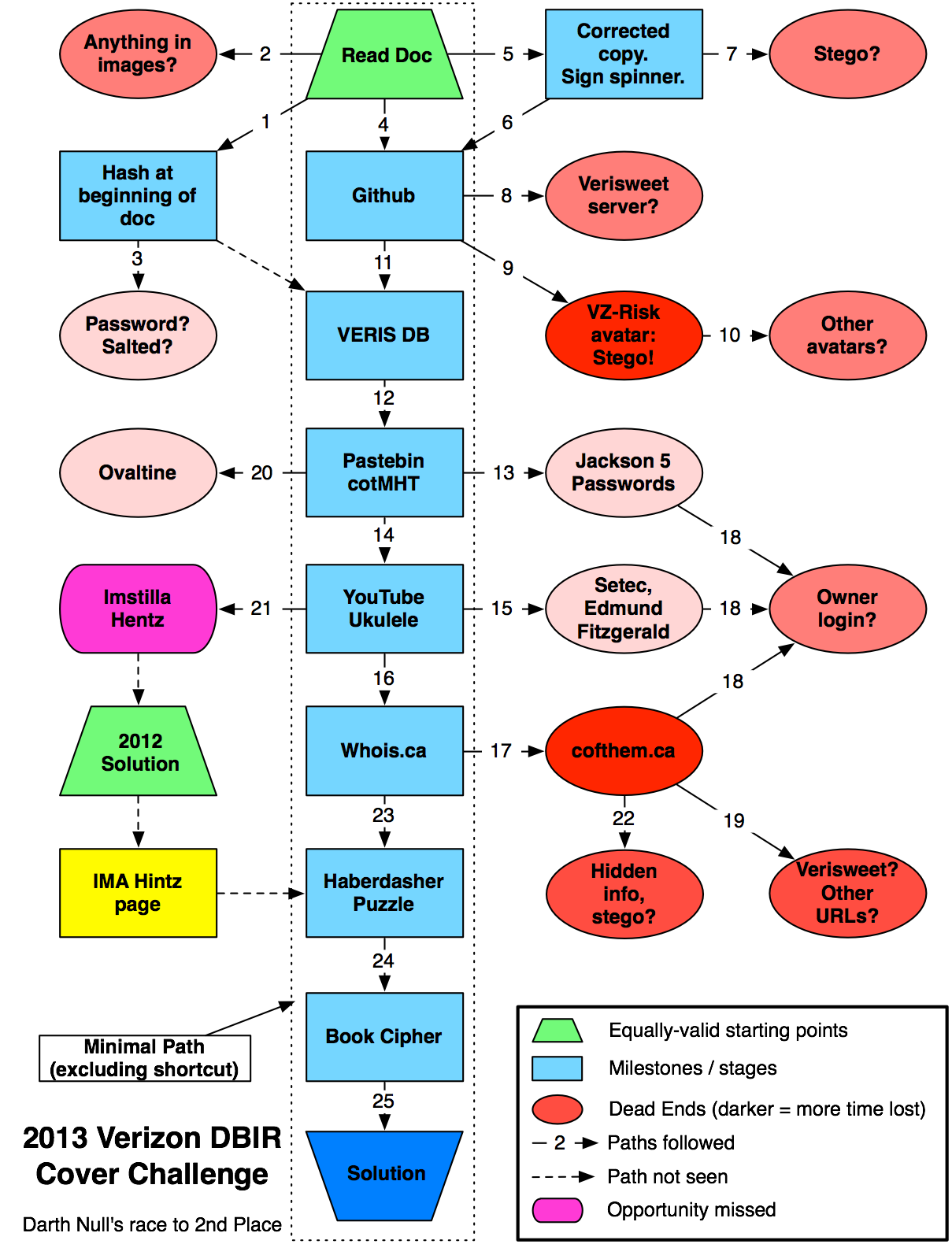 Attack Path